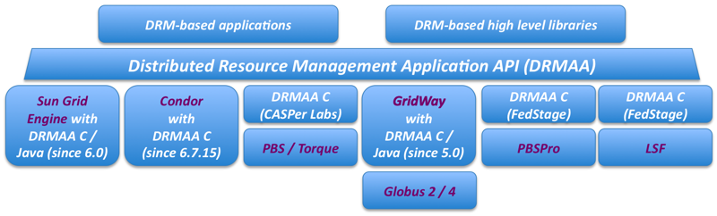 DRMAA Implementations